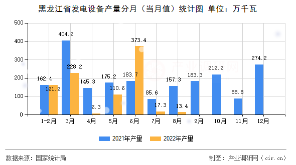 黑龍江省發(fā)電設(shè)備產(chǎn)量分月（當(dāng)月值）統(tǒng)計圖