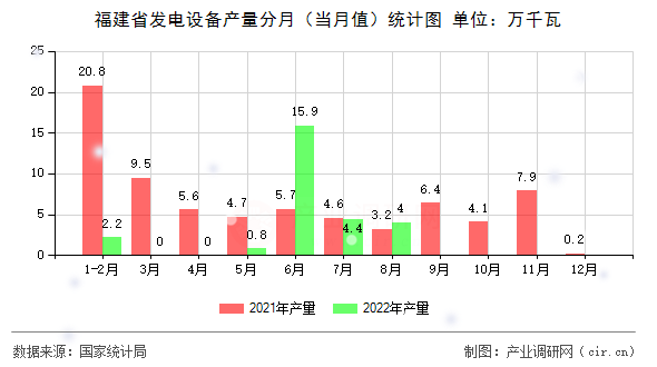 福建省發(fā)電設(shè)備產(chǎn)量分月（當(dāng)月值）統(tǒng)計(jì)圖