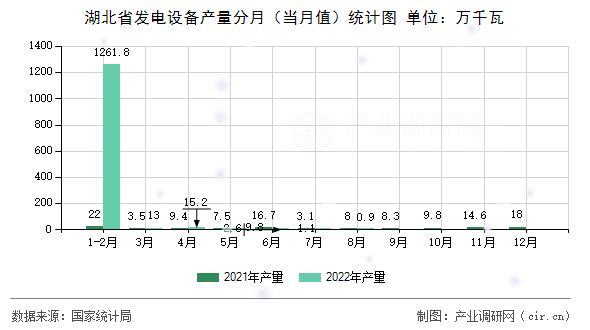 湖北省發(fā)電設備產(chǎn)量分月（當月值）統(tǒng)計圖