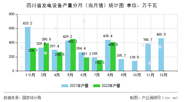 四川省發(fā)電設(shè)備產(chǎn)量分月（當(dāng)月值）統(tǒng)計(jì)圖