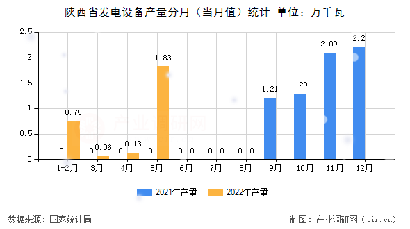 陜西省發(fā)電設備產(chǎn)量分月（當月值）統(tǒng)計