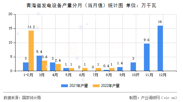 青海省發(fā)電設(shè)備產(chǎn)量分月（當(dāng)月值）統(tǒng)計圖