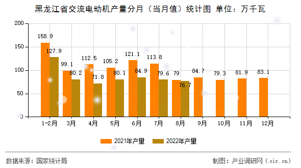 黑龍江省交流電動(dòng)機(jī)產(chǎn)量分月（當(dāng)月值）統(tǒng)計(jì)圖