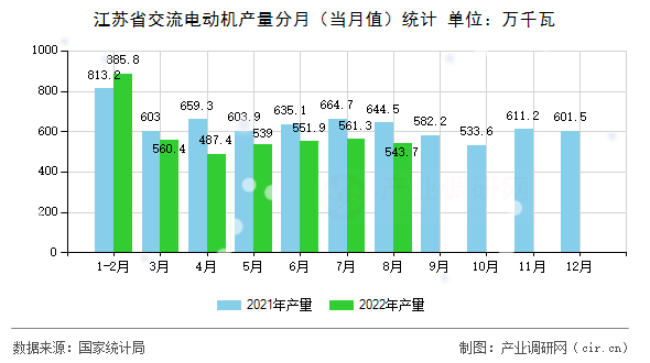 江蘇省交流電動(dòng)機(jī)產(chǎn)量分月（當(dāng)月值）統(tǒng)計(jì)