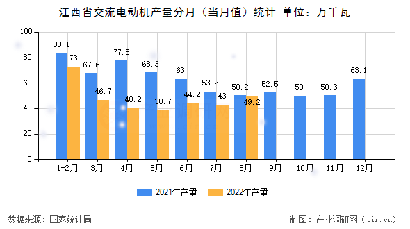 江西省交流電動機產量分月（當月值）統(tǒng)計
