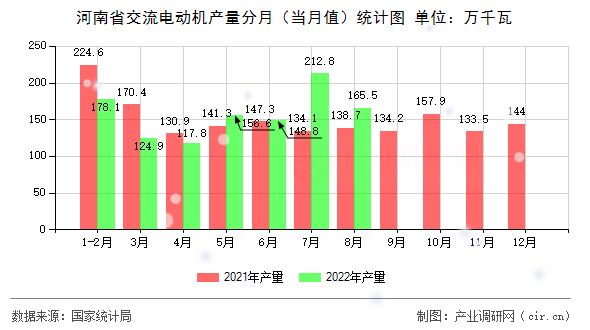 河南省交流電動機(jī)產(chǎn)量分月（當(dāng)月值）統(tǒng)計圖