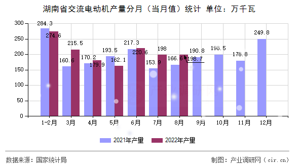 湖南省交流電動機(jī)產(chǎn)量分月（當(dāng)月值）統(tǒng)計