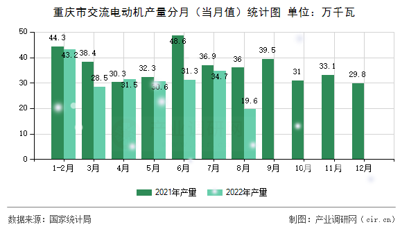 重慶市交流電動機產(chǎn)量分月（當(dāng)月值）統(tǒng)計圖