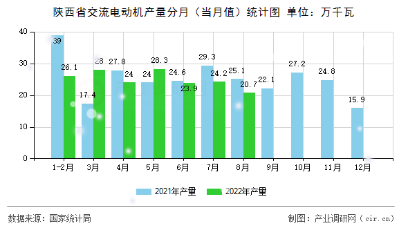 陜西省交流電動機(jī)產(chǎn)量分月（當(dāng)月值）統(tǒng)計(jì)圖