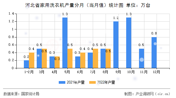 河北省家用洗衣機(jī)產(chǎn)量分月（當(dāng)月值）統(tǒng)計(jì)圖