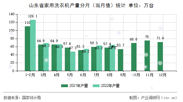 山東省家用洗衣機(jī)產(chǎn)量分月（當(dāng)月值）統(tǒng)計(jì)