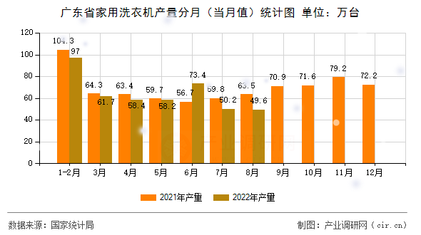 廣東省家用洗衣機產(chǎn)量分月（當(dāng)月值）統(tǒng)計圖