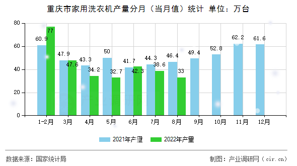 重慶市家用洗衣機產(chǎn)量分月（當(dāng)月值）統(tǒng)計