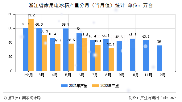 浙江省家用電冰箱產(chǎn)量分月（當(dāng)月值）統(tǒng)計(jì)