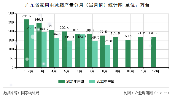 廣東省家用電冰箱產(chǎn)量分月（當(dāng)月值）統(tǒng)計(jì)圖