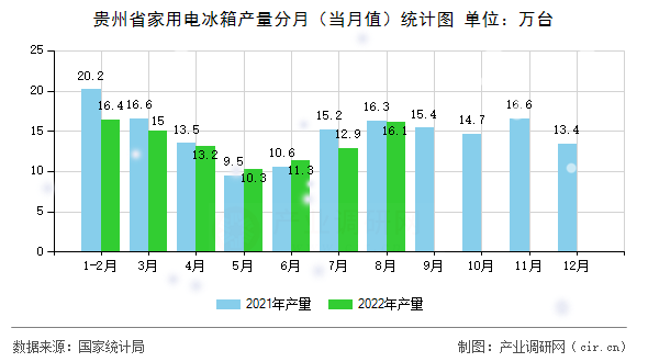 貴州省家用電冰箱產(chǎn)量分月（當(dāng)月值）統(tǒng)計(jì)圖