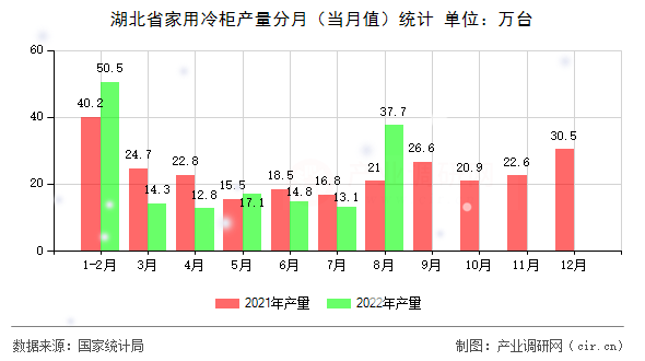 湖北省家用冷柜產(chǎn)量分月（當月值）統(tǒng)計