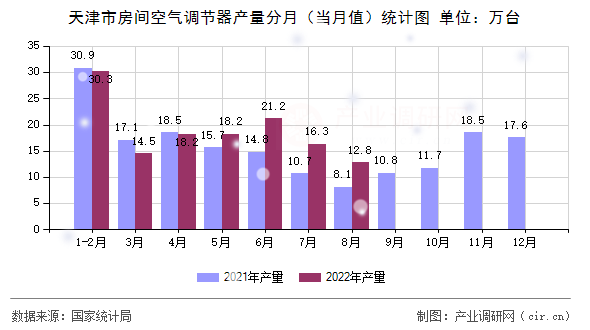 天津市房間空氣調(diào)節(jié)器產(chǎn)量分月（當(dāng)月值）統(tǒng)計圖