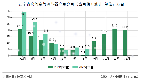 遼寧省房間空氣調(diào)節(jié)器產(chǎn)量分月（當(dāng)月值）統(tǒng)計(jì)