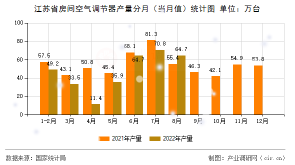 江蘇省房間空氣調(diào)節(jié)器產(chǎn)量分月（當(dāng)月值）統(tǒng)計(jì)圖