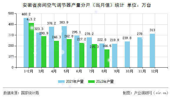 安徽省房間空氣調(diào)節(jié)器產(chǎn)量分月（當(dāng)月值）統(tǒng)計