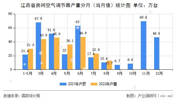 江西省房間空氣調(diào)節(jié)器產(chǎn)量分月（當(dāng)月值）統(tǒng)計(jì)圖