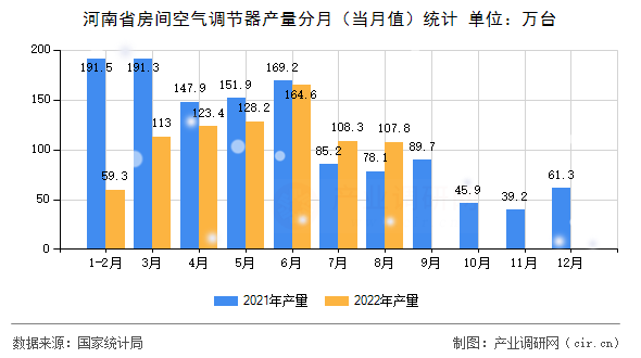 河南省房間空氣調(diào)節(jié)器產(chǎn)量分月（當月值）統(tǒng)計
