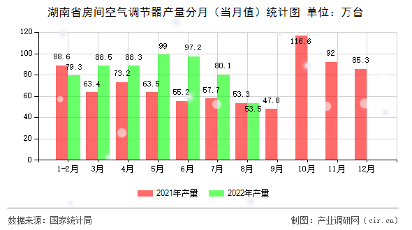 湖南省房間空氣調(diào)節(jié)器產(chǎn)量分月（當(dāng)月值）統(tǒng)計圖