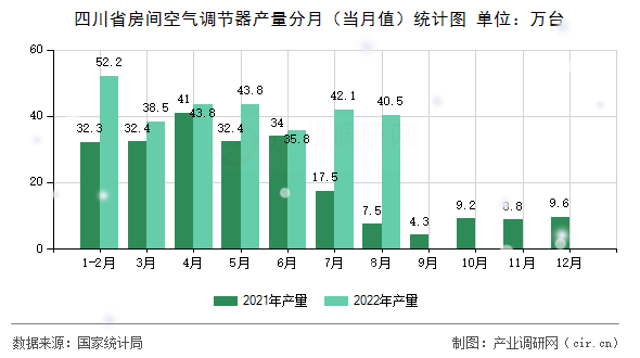 四川省房間空氣調節(jié)器產(chǎn)量分月（當月值）統(tǒng)計圖