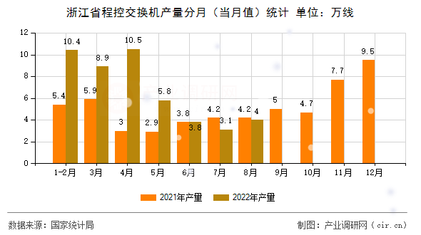 浙江省程控交換機(jī)產(chǎn)量分月（當(dāng)月值）統(tǒng)計(jì)