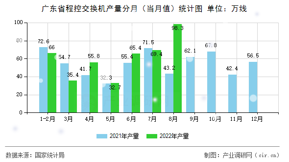 廣東省程控交換機產(chǎn)量分月（當(dāng)月值）統(tǒng)計圖