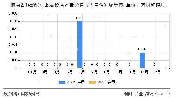 河南省移動(dòng)通信基站設(shè)備產(chǎn)量分月（當(dāng)月值）統(tǒng)計(jì)圖