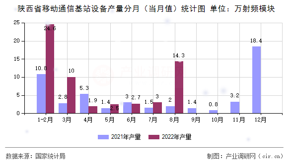 陜西省移動通信基站設備產(chǎn)量分月（當月值）統(tǒng)計圖