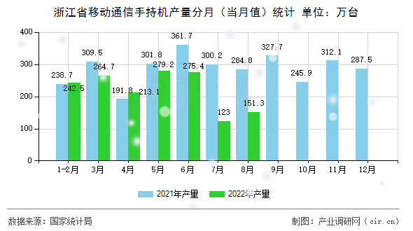 浙江省移動(dòng)通信手持機(jī)產(chǎn)量分月（當(dāng)月值）統(tǒng)計(jì)