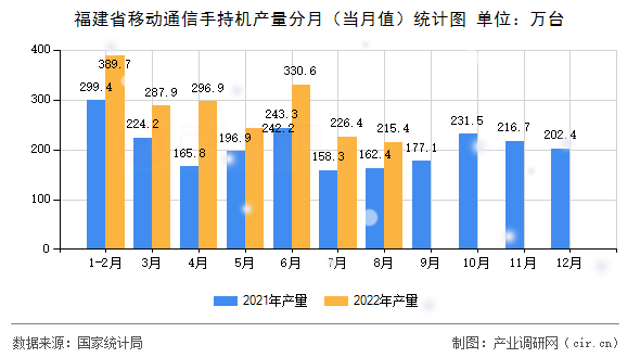 福建省移動通信手持機產(chǎn)量分月（當月值）統(tǒng)計圖