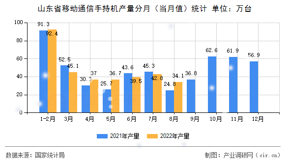 山東省移動通信手持機產(chǎn)量分月（當月值）統(tǒng)計