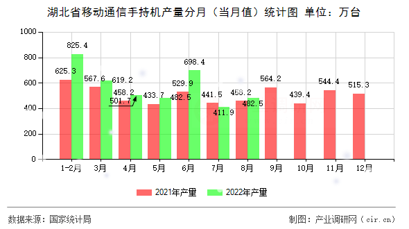 湖北省移動(dòng)通信手持機(jī)產(chǎn)量分月（當(dāng)月值）統(tǒng)計(jì)圖