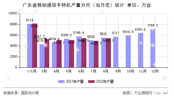 廣東省移動通信手持機產量分月（當月值）統(tǒng)計