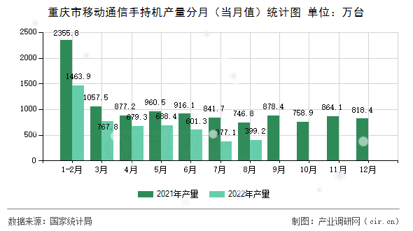 重慶市移動通信手持機產(chǎn)量分月（當月值）統(tǒng)計圖