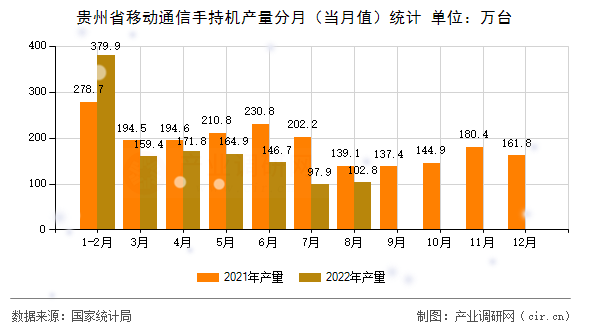 貴州省移動(dòng)通信手持機(jī)產(chǎn)量分月（當(dāng)月值）統(tǒng)計(jì)