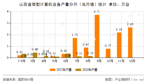 山西省微型計算機(jī)設(shè)備產(chǎn)量分月（當(dāng)月值）統(tǒng)計