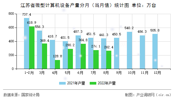 江蘇省微型計(jì)算機(jī)設(shè)備產(chǎn)量分月（當(dāng)月值）統(tǒng)計(jì)圖