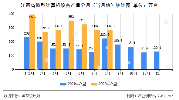 江西省微型計算機(jī)設(shè)備產(chǎn)量分月（當(dāng)月值）統(tǒng)計圖