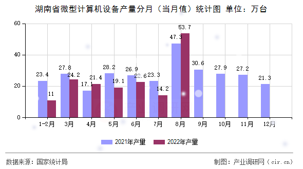 湖南省微型計算機(jī)設(shè)備產(chǎn)量分月（當(dāng)月值）統(tǒng)計圖