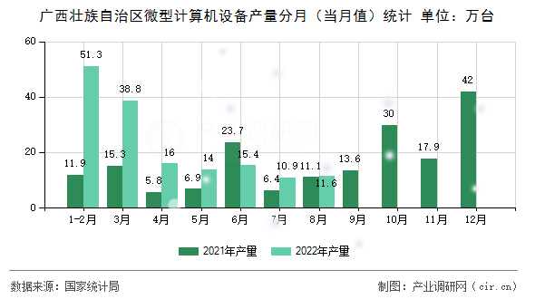 廣西壯族自治區(qū)微型計算機設備產量分月（當月值）統(tǒng)計