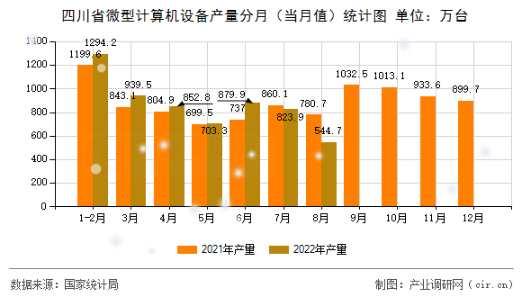 四川省微型計(jì)算機(jī)設(shè)備產(chǎn)量分月（當(dāng)月值）統(tǒng)計(jì)圖