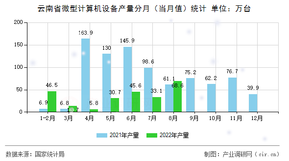 云南省微型計(jì)算機(jī)設(shè)備產(chǎn)量分月（當(dāng)月值）統(tǒng)計(jì)