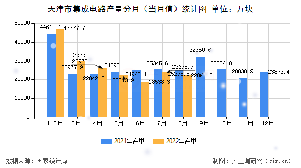 天津市集成電路產(chǎn)量分月（當月值）統(tǒng)計圖