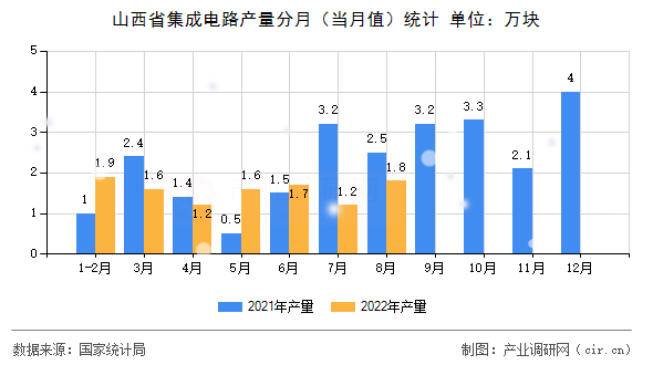 山西省集成電路產(chǎn)量分月（當(dāng)月值）統(tǒng)計(jì)