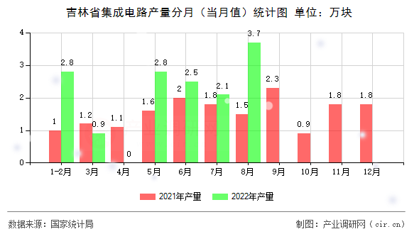 吉林省集成電路產(chǎn)量分月（當(dāng)月值）統(tǒng)計(jì)圖